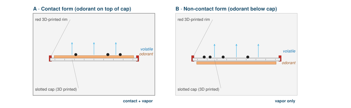 Side-by-side cross-sections of the contact and non-contact assay configurations.